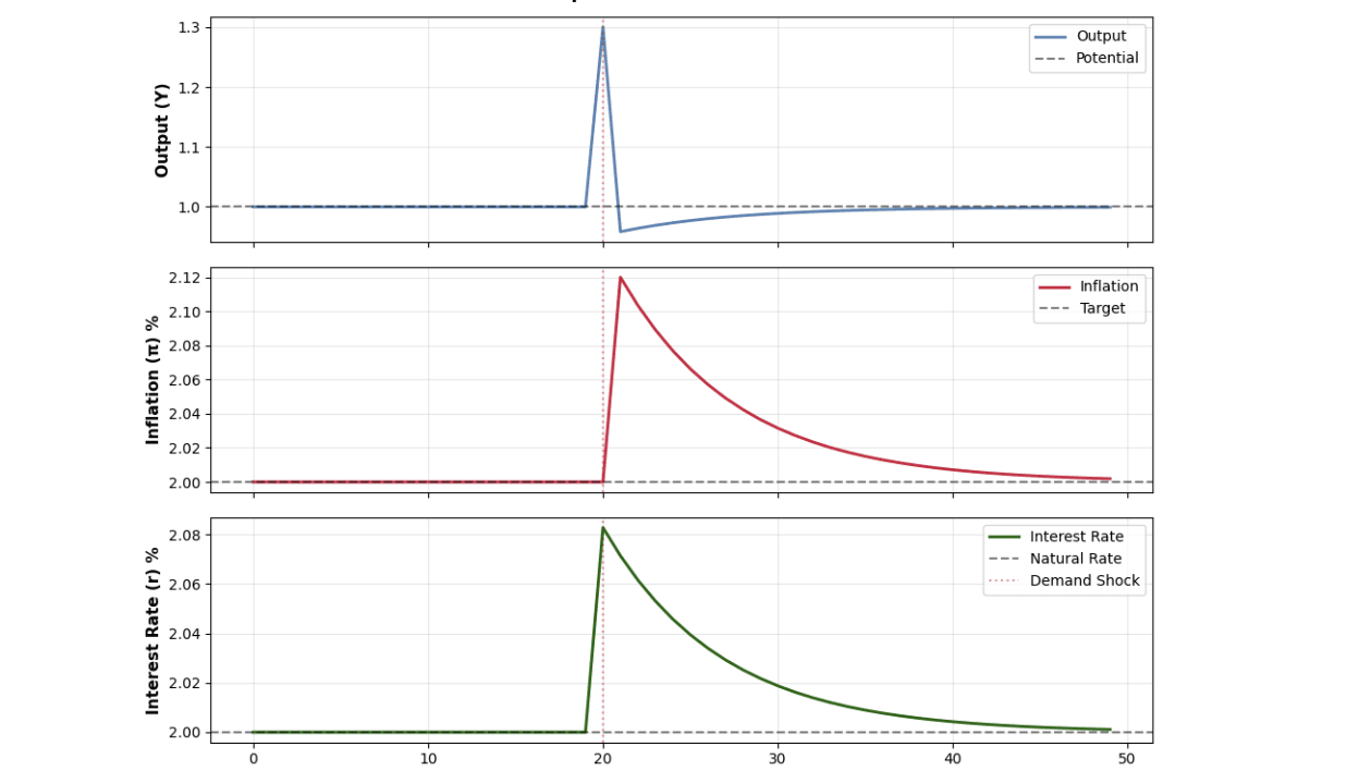 The Three-Equation-Model